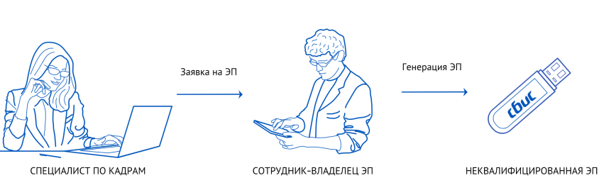 Контур удостоверяющий. Корпоративный удостоверяющий центр. Как генерировать заявки. Сервис эп центр.